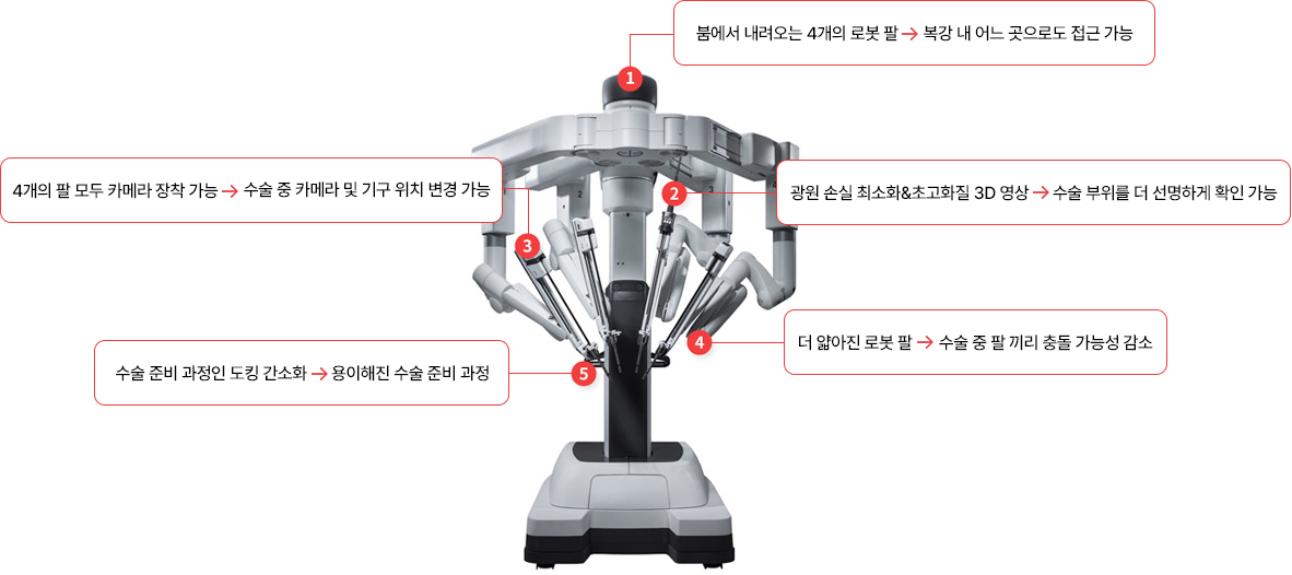 다빈치 엑스아이 서지컬 시스템(DaVinci XI Surgical System) 소개